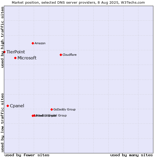 Market position of Microsoft vs. Cpanel vs. TierPoint