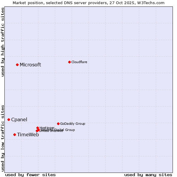 Market position of Microsoft vs. TimeWeb vs. Cpanel