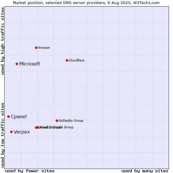 Market position of Microsoft vs. Verpex vs. Cpanel