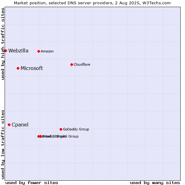 Market position of Microsoft vs. Cpanel vs. Webzilla