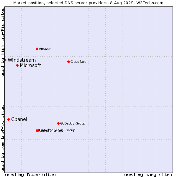 Market position of Microsoft vs. Cpanel vs. Windstream