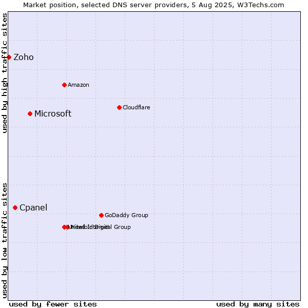 Market position of Microsoft vs. Cpanel vs. Zoho
