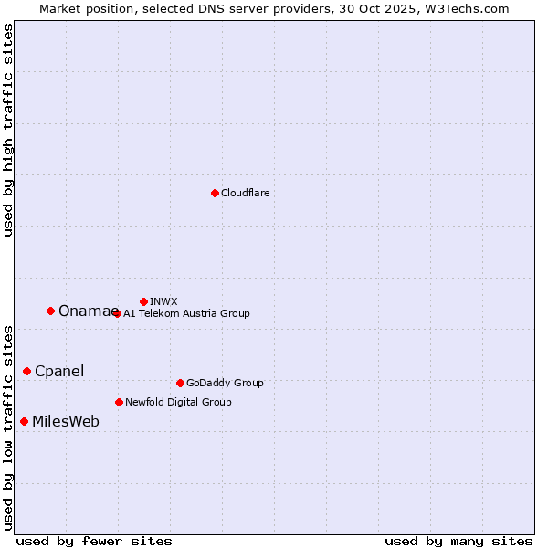 Market position of Onamae vs. Cpanel vs. MilesWeb