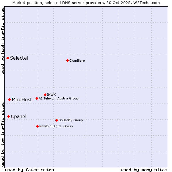 Market position of MiroHost vs. Cpanel vs. Selectel