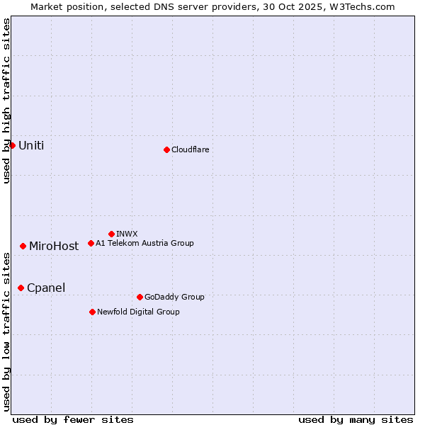Market position of MiroHost vs. Cpanel vs. Uniti