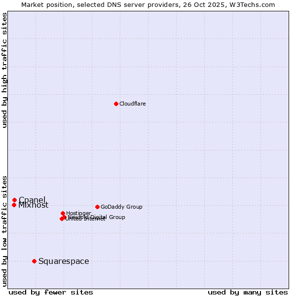 Market position of Squarespace vs. Cpanel vs. Mixhost