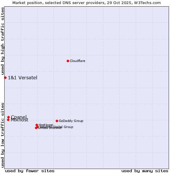 Market position of Cpanel vs. Mixhost vs. 1&1 Versatel