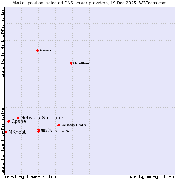 Market position of Network Solutions vs. Cpanel vs. MKhost