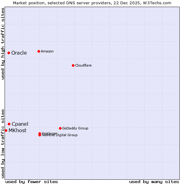 Market position of Cpanel vs. Oracle vs. MKhost