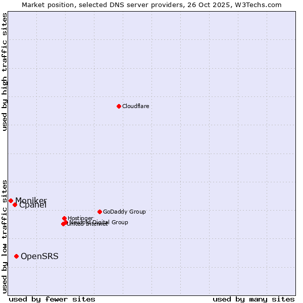 Market position of OpenSRS vs. Cpanel vs. Moniker