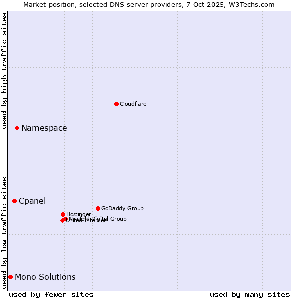 Market position of Namespace vs. Cpanel vs. Mono Solutions