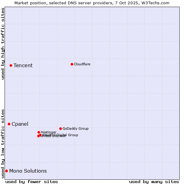 Market position of Tencent vs. Cpanel vs. Mono Solutions