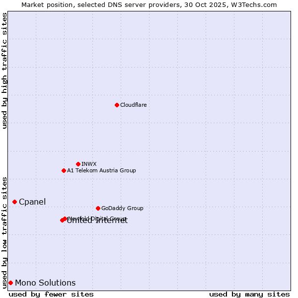 Market position of United Internet vs. Cpanel vs. Mono Solutions
