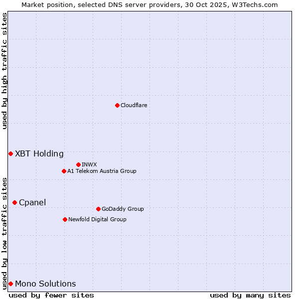 Market position of Cpanel vs. XBT Holding vs. Mono Solutions