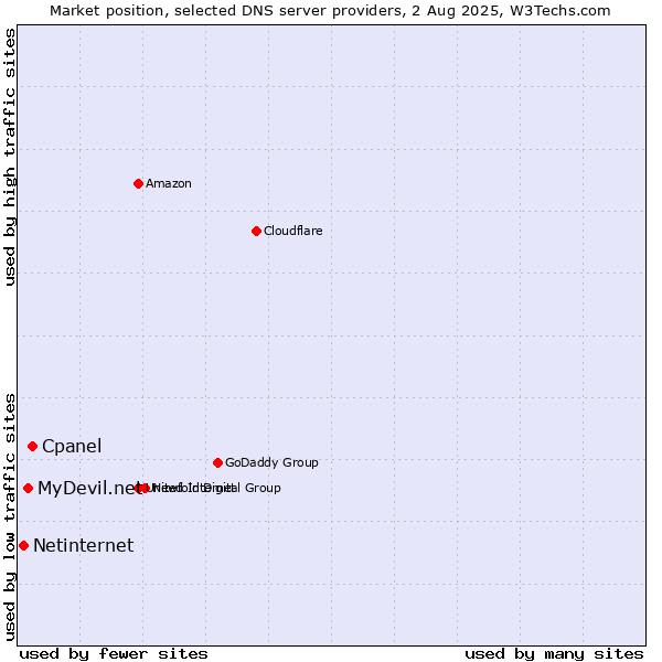 Market position of Cpanel vs. MyDevil.net vs. Netinternet