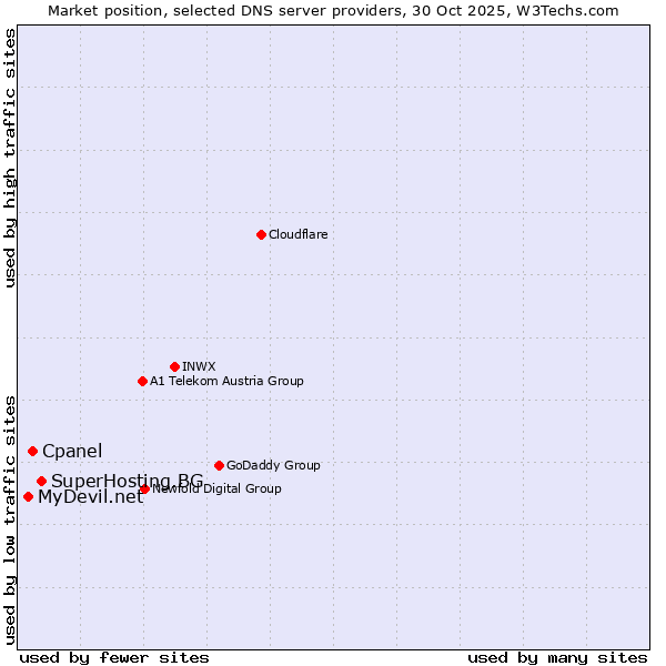 Market position of SuperHosting.BG vs. Cpanel vs. MyDevil.net