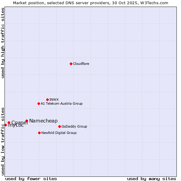 Market position of Namecheap vs. Cpanel vs. myLoc