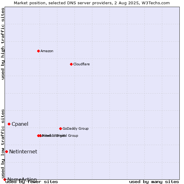 Market position of Cpanel vs. Netinternet vs. NameAction