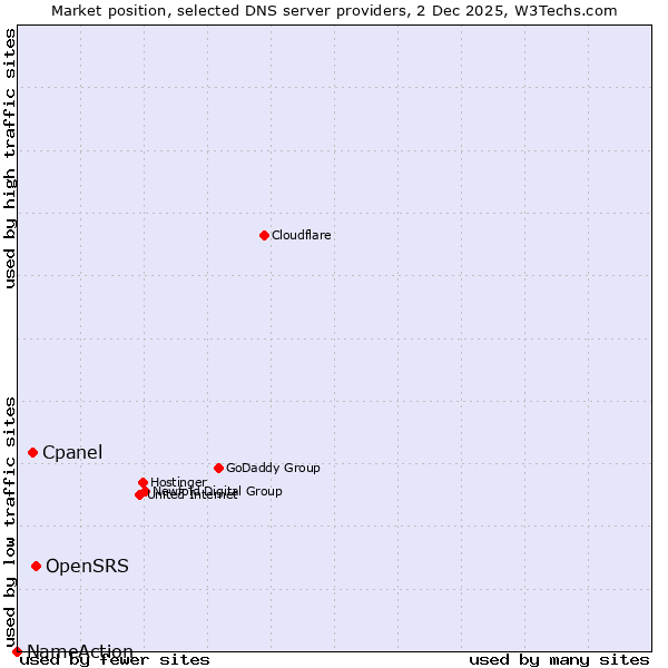 Market position of OpenSRS vs. Cpanel vs. NameAction