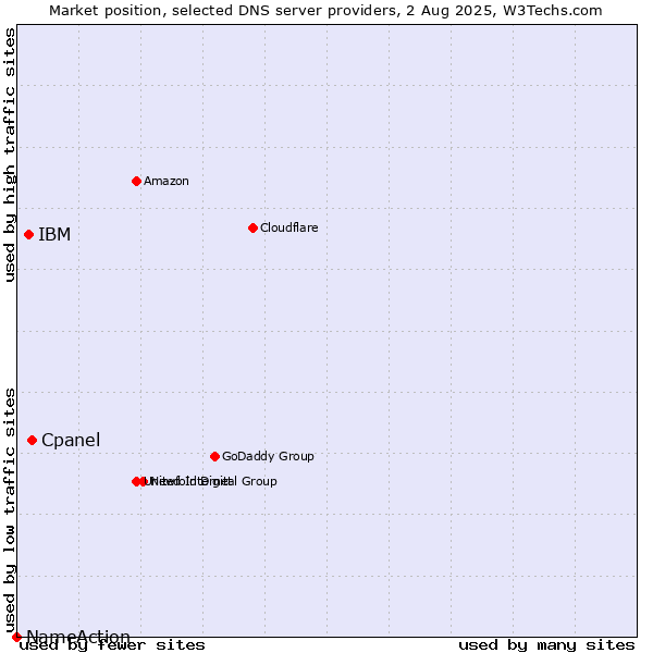 Market position of Cpanel vs. IBM vs. NameAction