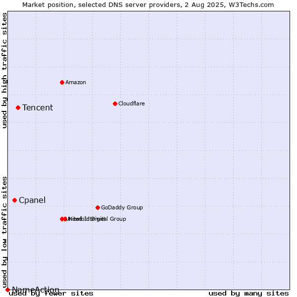 Market position of Tencent vs. Cpanel vs. NameAction