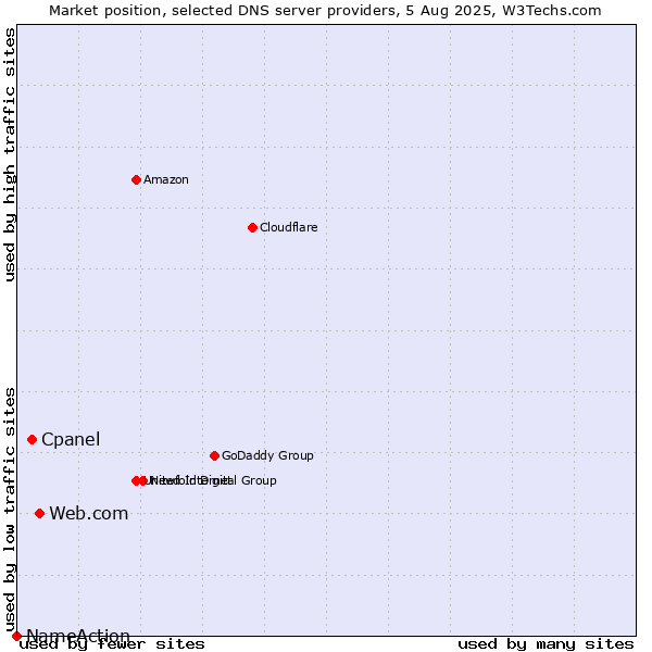 Market position of Web.com vs. Cpanel vs. NameAction