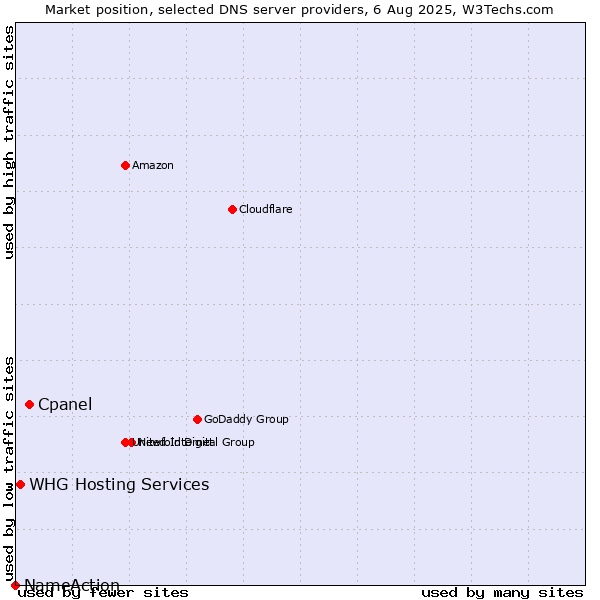 Market position of Cpanel vs. WHG Hosting Services vs. NameAction
