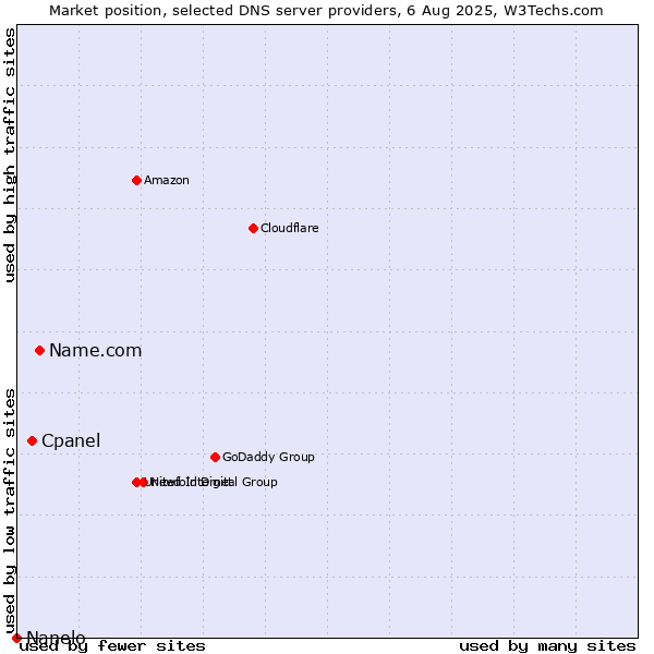 Market position of Name.com vs. Cpanel vs. Nanelo