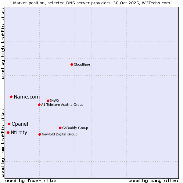 Market position of Name.com vs. Cpanel vs. Ntirety