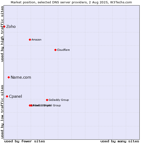 Market position of Name.com vs. Cpanel vs. Zoho