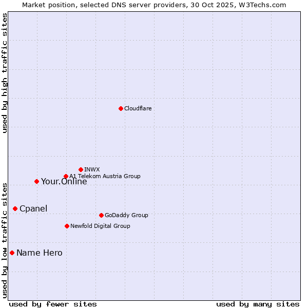 Market position of Your.Online vs. Cpanel vs. Name Hero