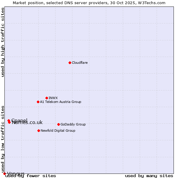 Market position of Names.co.uk vs. Cpanel vs. Vangus