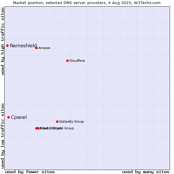 Market position of Cpanel vs. Nameshield