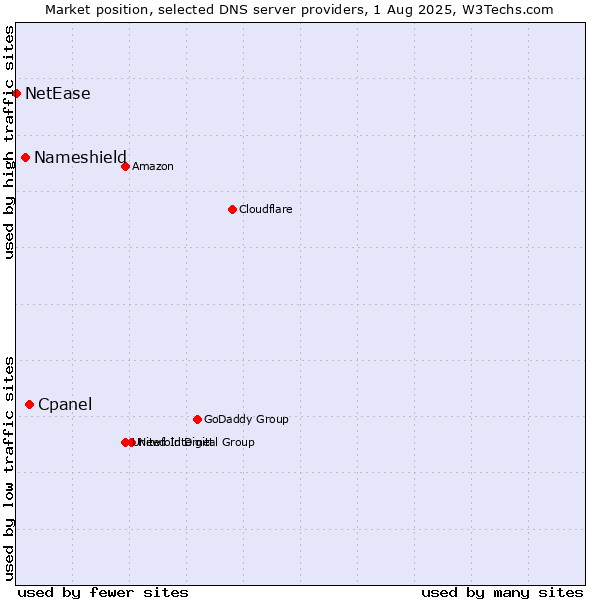 Market position of Cpanel vs. Nameshield vs. NetEase