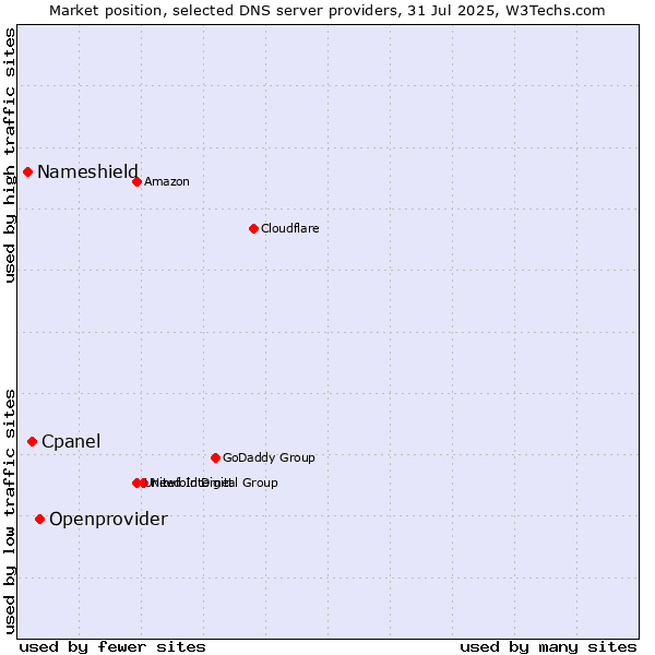 Market position of Openprovider vs. Cpanel vs. Nameshield