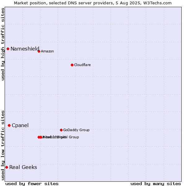 Market position of Cpanel vs. Nameshield vs. Real Geeks