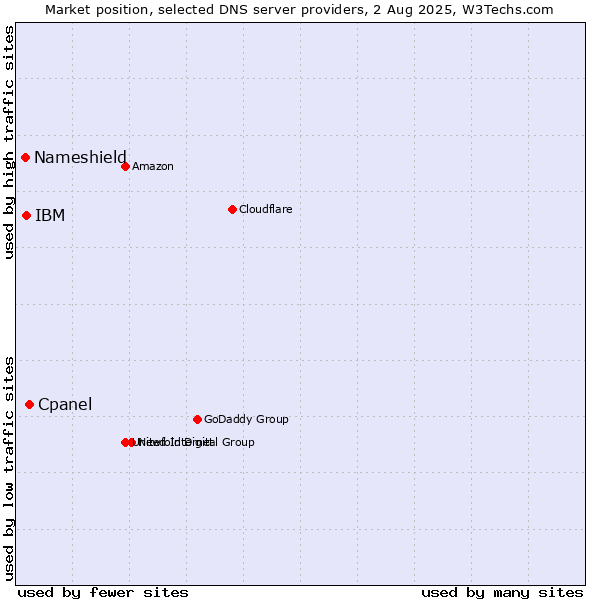 Market position of Cpanel vs. IBM vs. Nameshield
