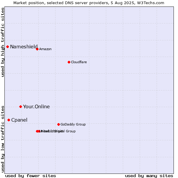 Market position of Your.Online vs. Cpanel vs. Nameshield
