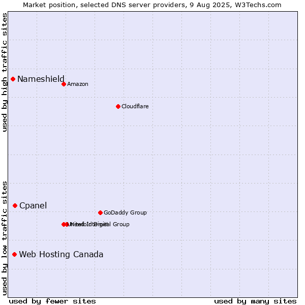 Market position of Cpanel vs. Web Hosting Canada vs. Nameshield