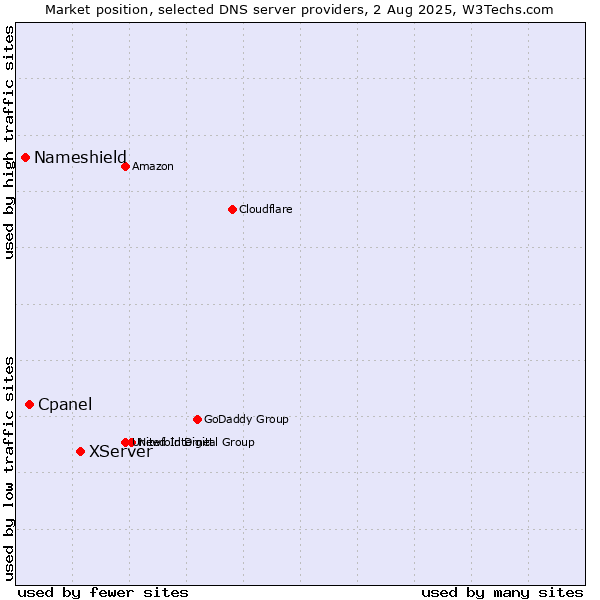 Market position of XServer vs. Cpanel vs. Nameshield