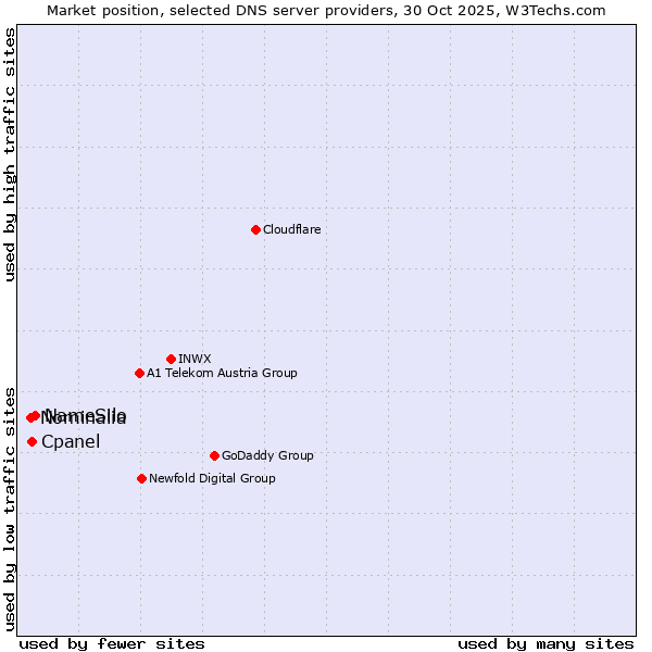 Market position of NameSilo vs. Cpanel vs. Nominalia