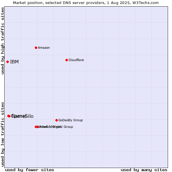 Market position of NameSilo vs. Cpanel vs. IBM