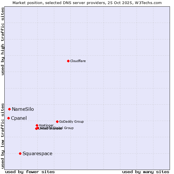 Market position of Squarespace vs. NameSilo vs. Cpanel