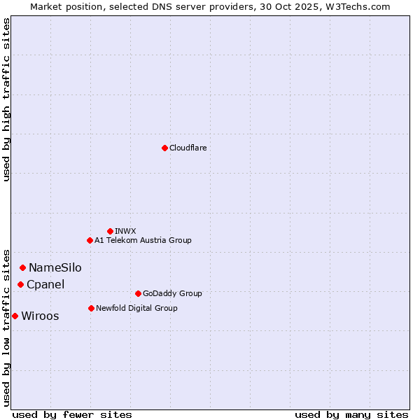 Market position of NameSilo vs. Cpanel vs. Wiroos