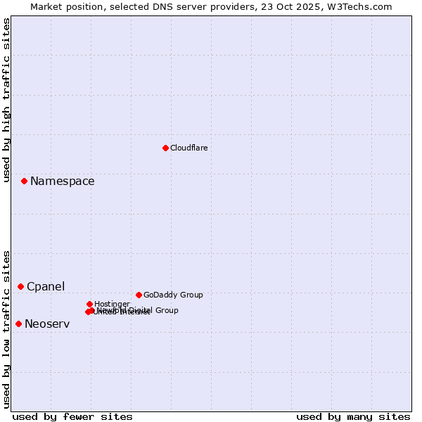 Market position of Namespace vs. Cpanel vs. Neoserv