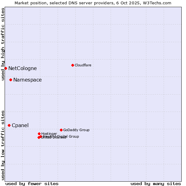 Market position of Namespace vs. Cpanel vs. NetCologne