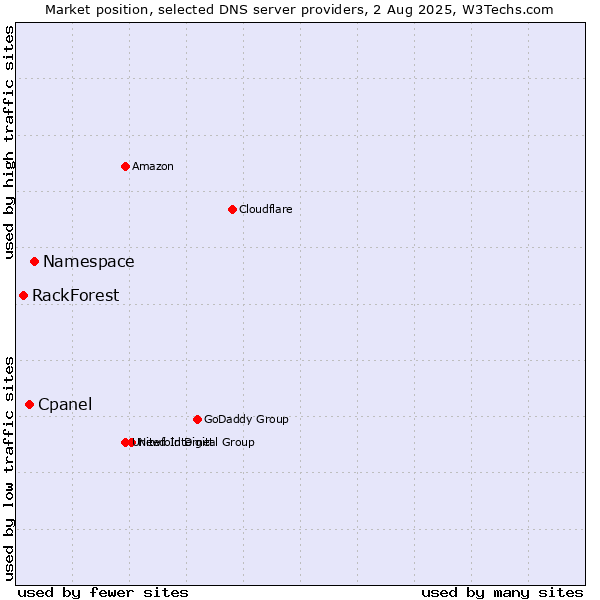Market position of Namespace vs. Cpanel vs. RackForest