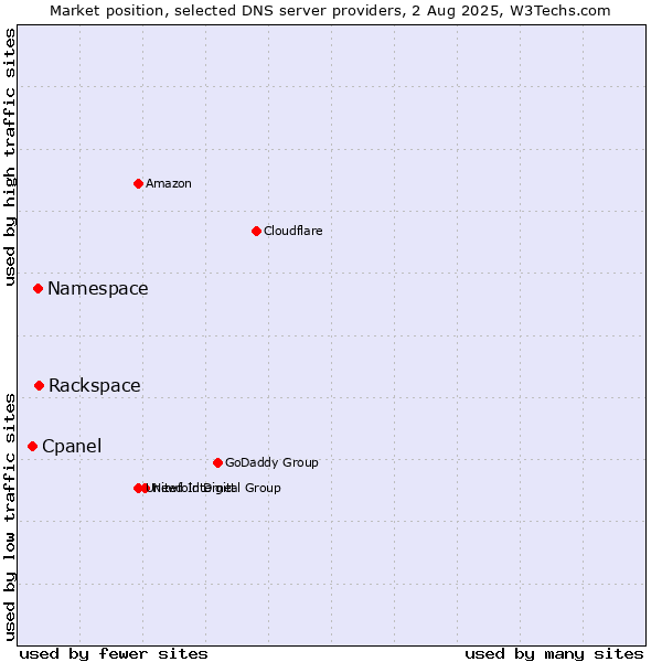 Market position of Rackspace vs. Namespace vs. Cpanel