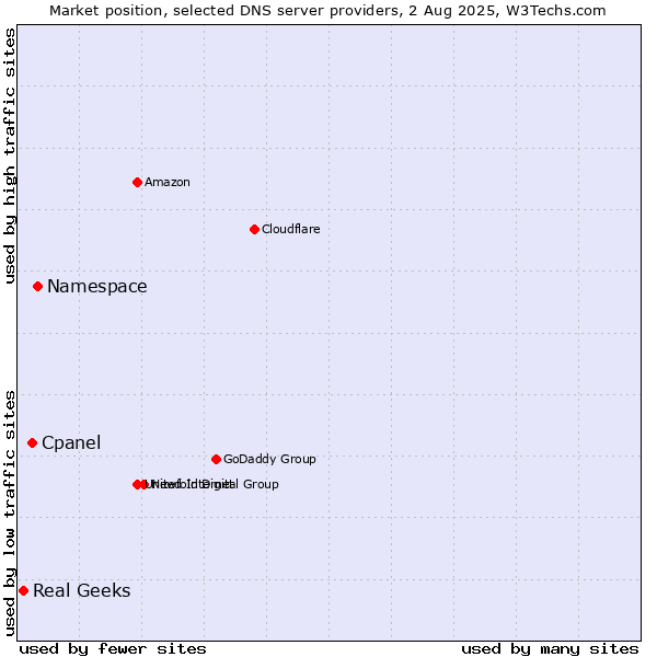 Market position of Namespace vs. Cpanel vs. Real Geeks