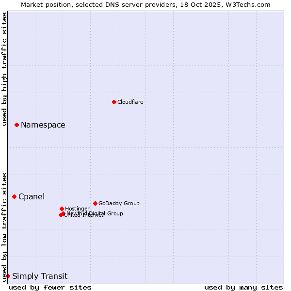 Market position of Namespace vs. Cpanel vs. Simply Transit